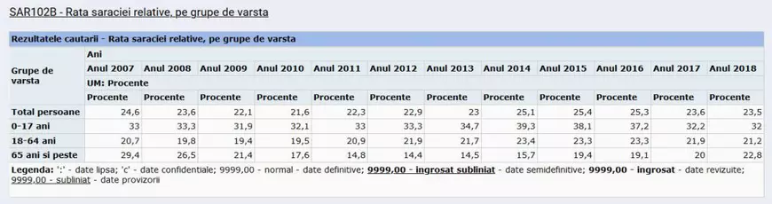 România, la 13 ani de la aderarea la Uniunea Europeană. 13 guverne și  aproape un sfert dintre români în pragul sărăciei