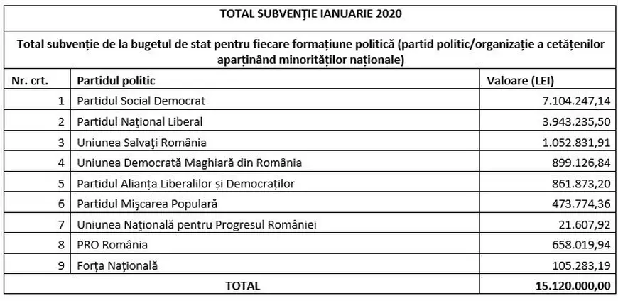 Câţi bani au încasat partidele de la stat, în ianuarie, după ce Guvernul Orban a tăiat subvenţia cu 30%. Meleşcanu şi Ponta, marii câştigători