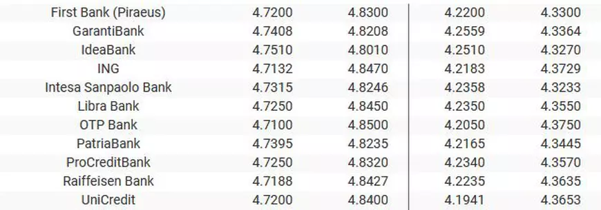 Curs valutar 3 ianuarie 2020 | Leul s-a apreciat faţă de euro, dar pierde în raport cu dolarul american. Unde găsești cel mai bun curs