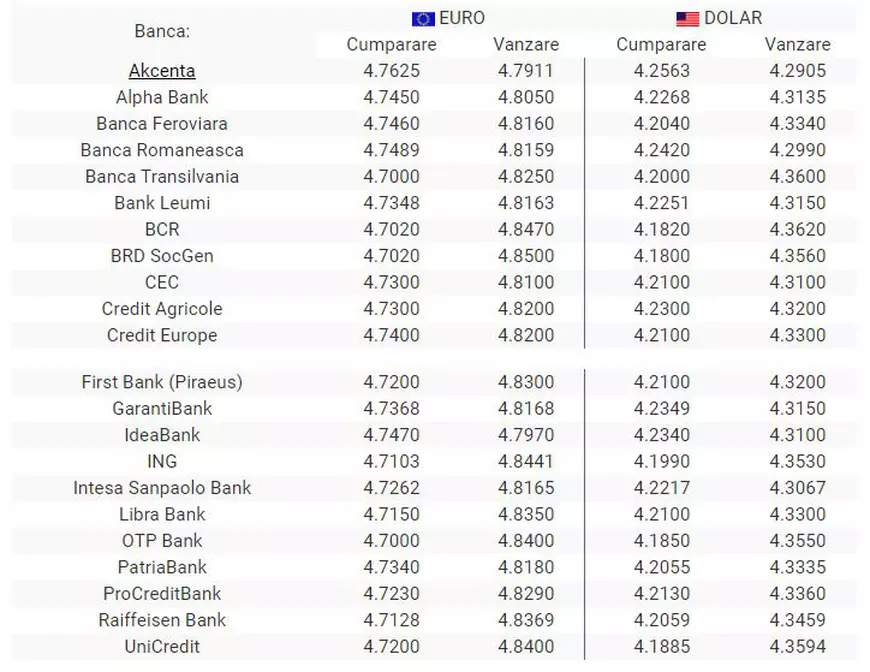 Curs valutar 7 ianuarie 2020 | Leul s-a apreciat față de euro, dar scade în raport cu dolarul