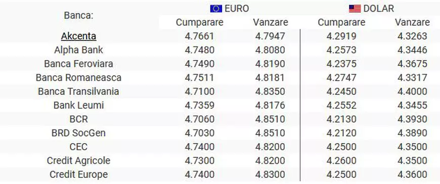 Curs valutar 10 ianuarie 2020 | Leul s-a depreciat în raport cu principalele valute. Unde găsești cel mai bun curs