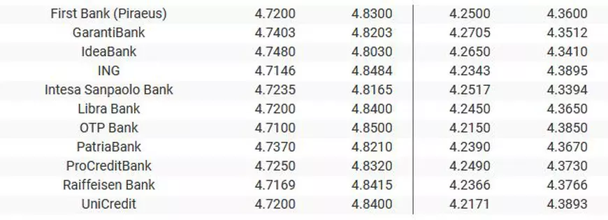 Curs valutar 10 ianuarie 2020 | Leul s-a depreciat în raport cu principalele valute. Unde găsești cel mai bun curs