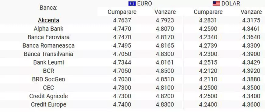 Curs valutar 9 ianuarie 2020 | Leul s-a apreciat faţă de euro, dar a pierdut în raport cu dolarul american. Unde găsești ce mai bun curs valutar