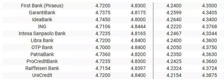 Curs valutar 9 ianuarie 2020 | Leul s-a apreciat faţă de euro, dar a pierdut în raport cu dolarul american. Unde găsești ce mai bun curs valutar