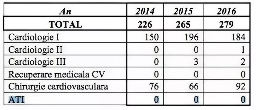 Documente din Spitalul Inimii de la Cluj: România nu își numără morții din secțiile de anestezie și terapie intensivă! Îi mută fictiv pe secții și mor după fix 10 minute!