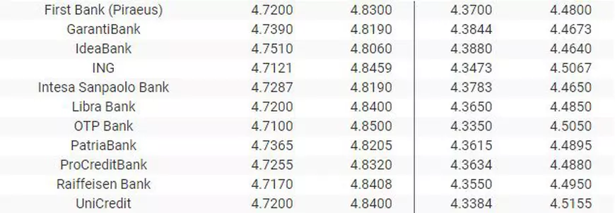 Curs valutar 19 februarie 2020. Euro scade, dolarul atinge un nou maxim istoric