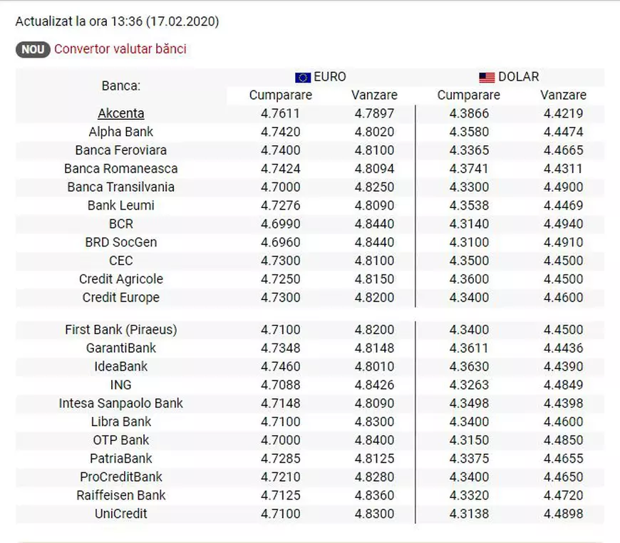 Curs valutar 17 februarie 2020 | Leul scade în raport cu principalele valute. Unde găsim cel mai bun curs