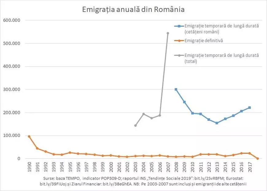 Dimensiunea reală a emigrației din România. Ce știm și ce nu despre cât de mare e „diaspora”