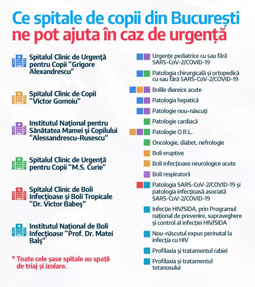 Ce facem dacă ni se îmbolnăveşte copilul, în plină pandemie de coronavirus? Un deputat USR a făcut lista spitalelor din Capitală şi ce boli tratează