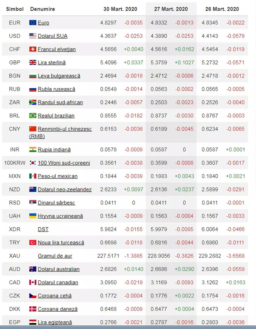 Curs valutar 30 martie | Leul s-a apreciat uşor faţă de euro. Care sunt principalele cotaţii
