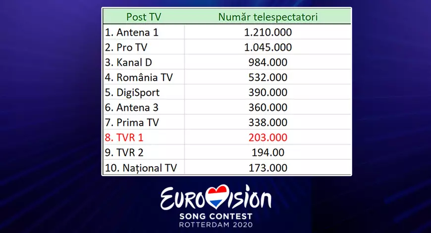 Audiențe mici, dar cote bune la pariuri: România se bate pentru locul 1 la Eurovision tot cu o țară est-europeană
