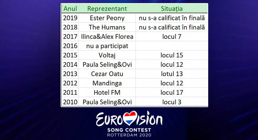 Audiențe mici, dar cote bune la pariuri: România se bate pentru locul 1 la Eurovision tot cu o țară est-europeană