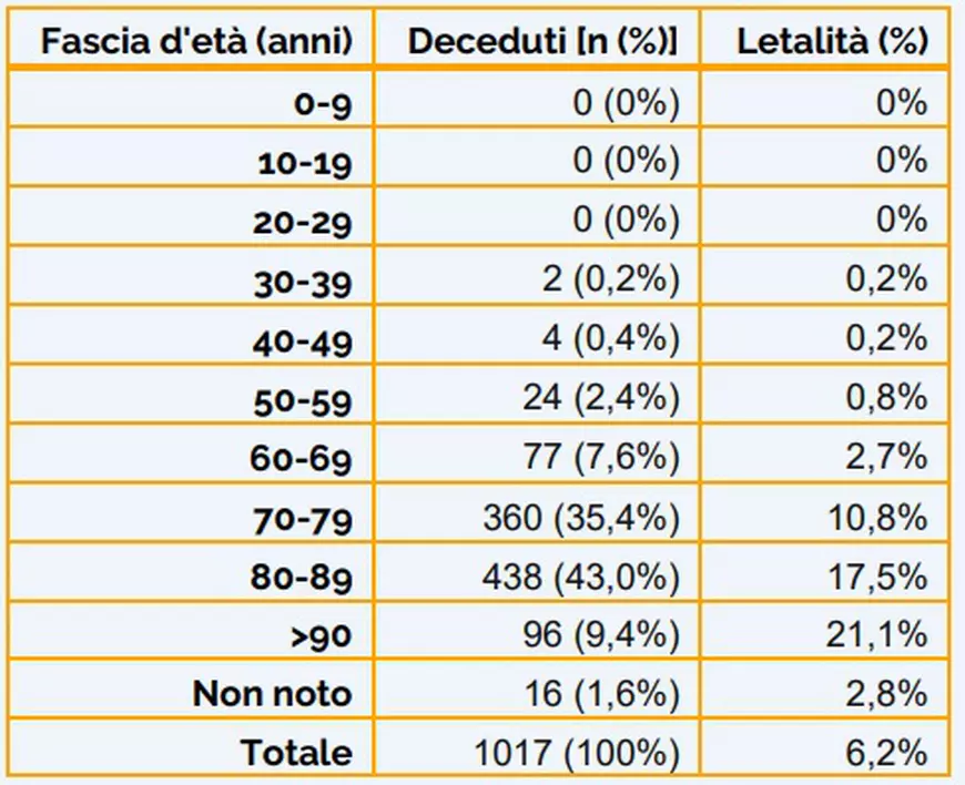Profilul pacienţilor cu Covid-19 din Italia: „Peste 60% dintre ei sunt bărbaţi, iar mortalitatea e mai ridicată în rândul lor”