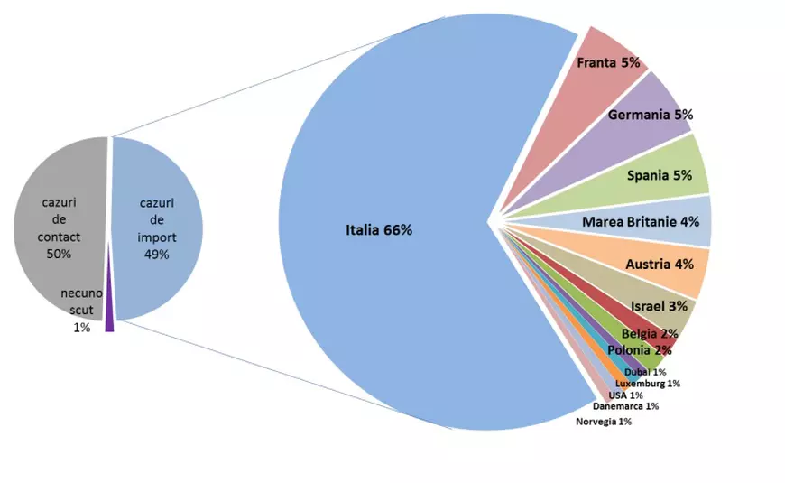 Date oficiale. În România, 94.7% din pacienţii cu coronavirus care au avut simptome au dezvoltat o formă uşoară de boală