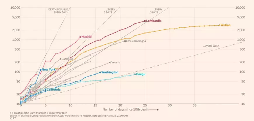 Graficul care arată creșterea dramatică a numărului de decese provocate de COVID-19 în lume. Cele mai lovite țări și regiuni