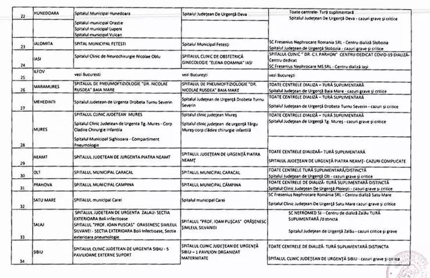 Cum se pregăteşte România în scenariul 4 de coronavirus. Zeci de spitale din ţară, desemnate să trateze pacienții cu COVID-19