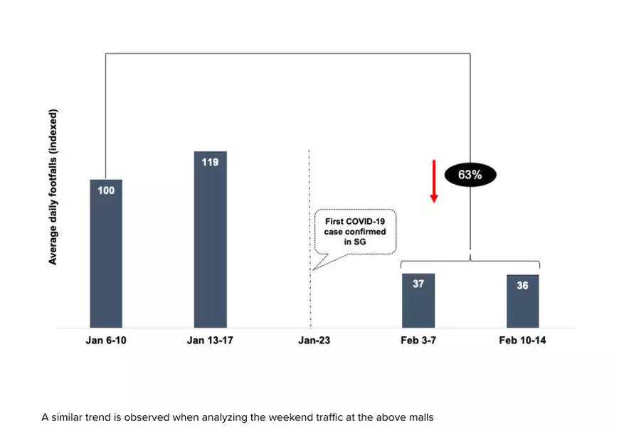 Efectele coronavirusului: numărul de persoane care au vizitat mall-urile din Singapore a scăzut cu 63% în ultima lună