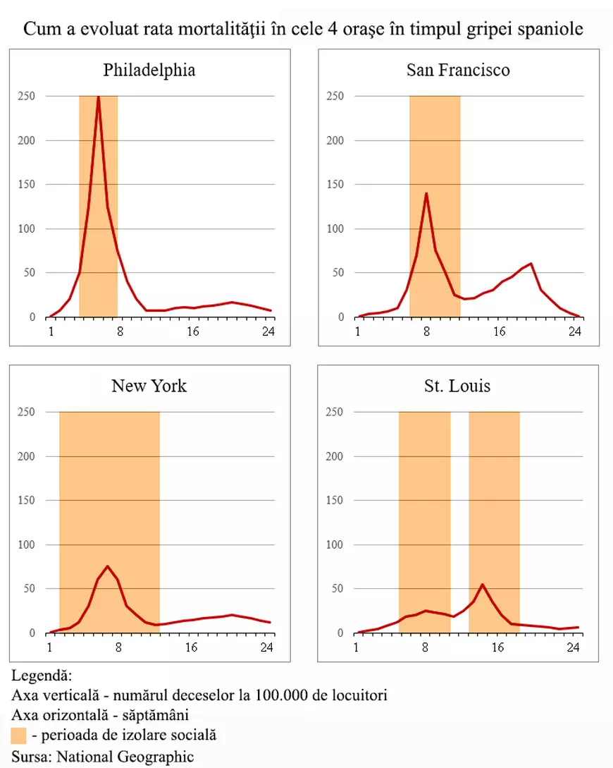 Cum a salvat distanţarea socială zeci de mii de vieţi în timpul gripei spaniole din 1918
