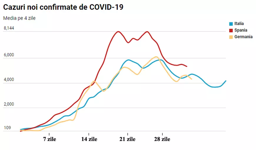 Veste bună: Numărul de cazuri COVID-19 din Europa începe să scadă. Cât a durat aplatizarea curbei și ce urmează
