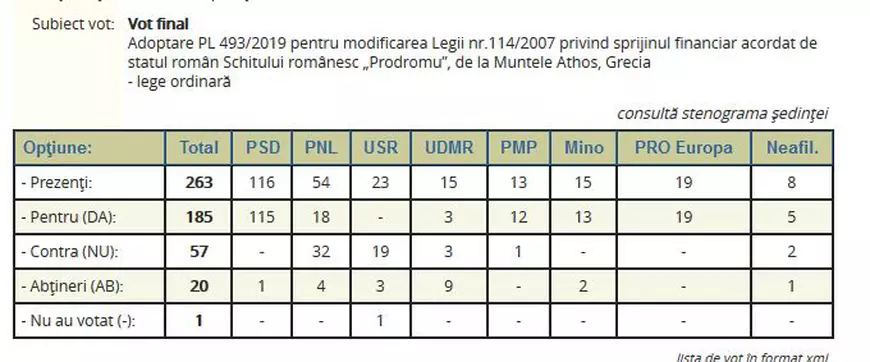 Statul român va aloca 960.000 de euro, anual, schitului „Prodromu”, de la Muntele Athos. Preşedintele a promulgat legea, în plină criză a coronavirusului