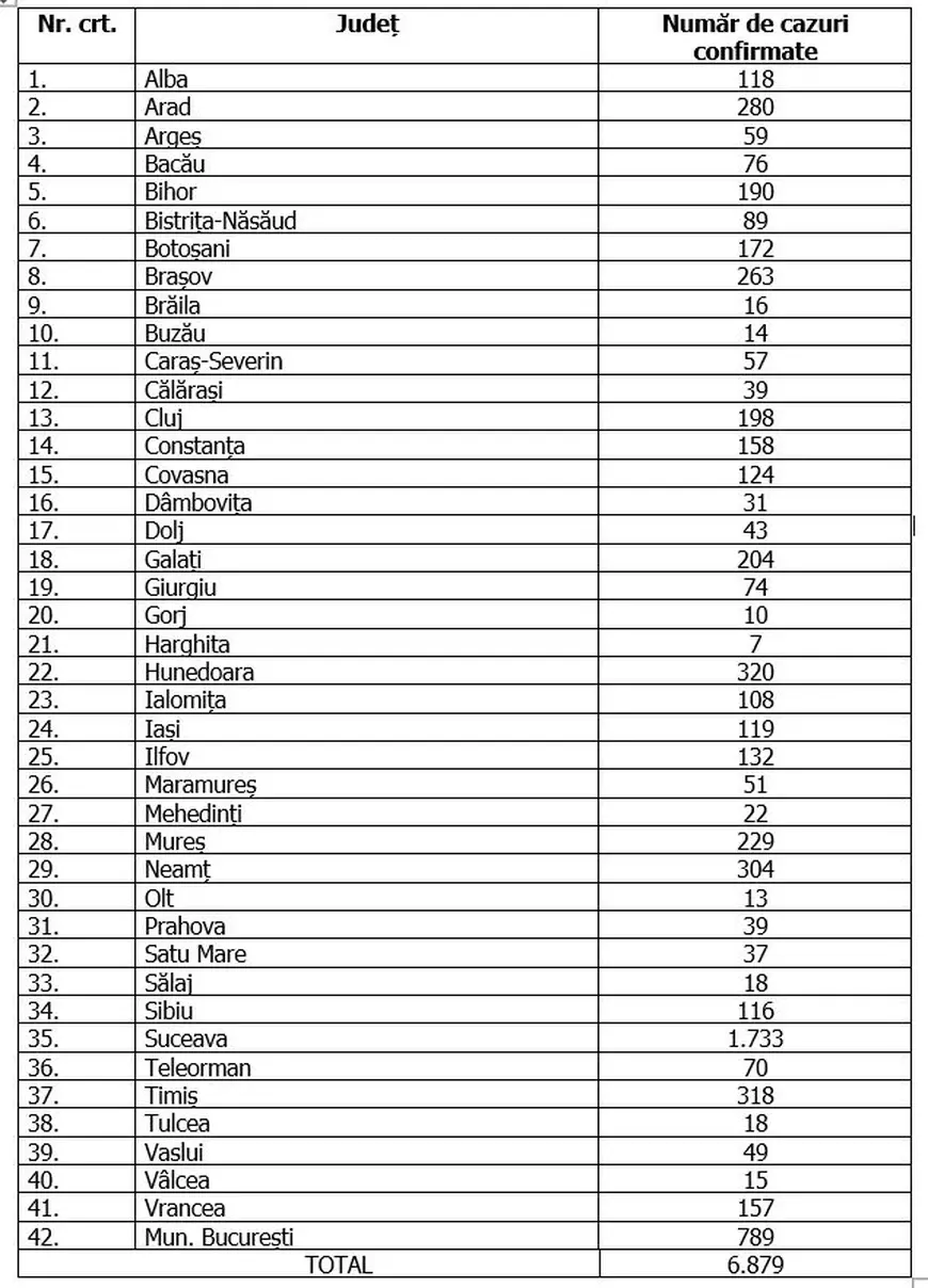 246 de noi cazuri de coronavirus în România. Bilanțul a ajuns la 6.879