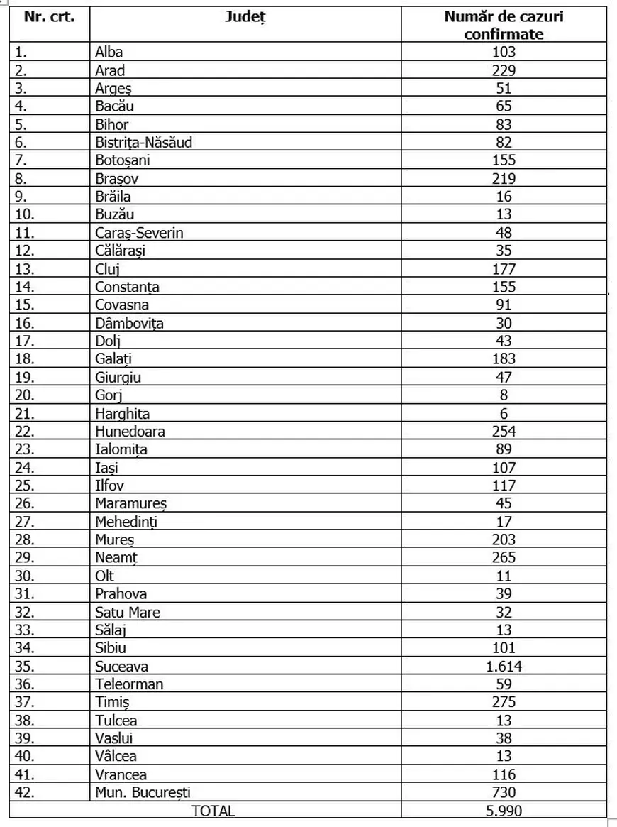 523 de noi cazuri de coronavirus în România, cel mai mare număr de cazuri confirmate în 24 de ore. Bilanțul a ajuns la 5.990