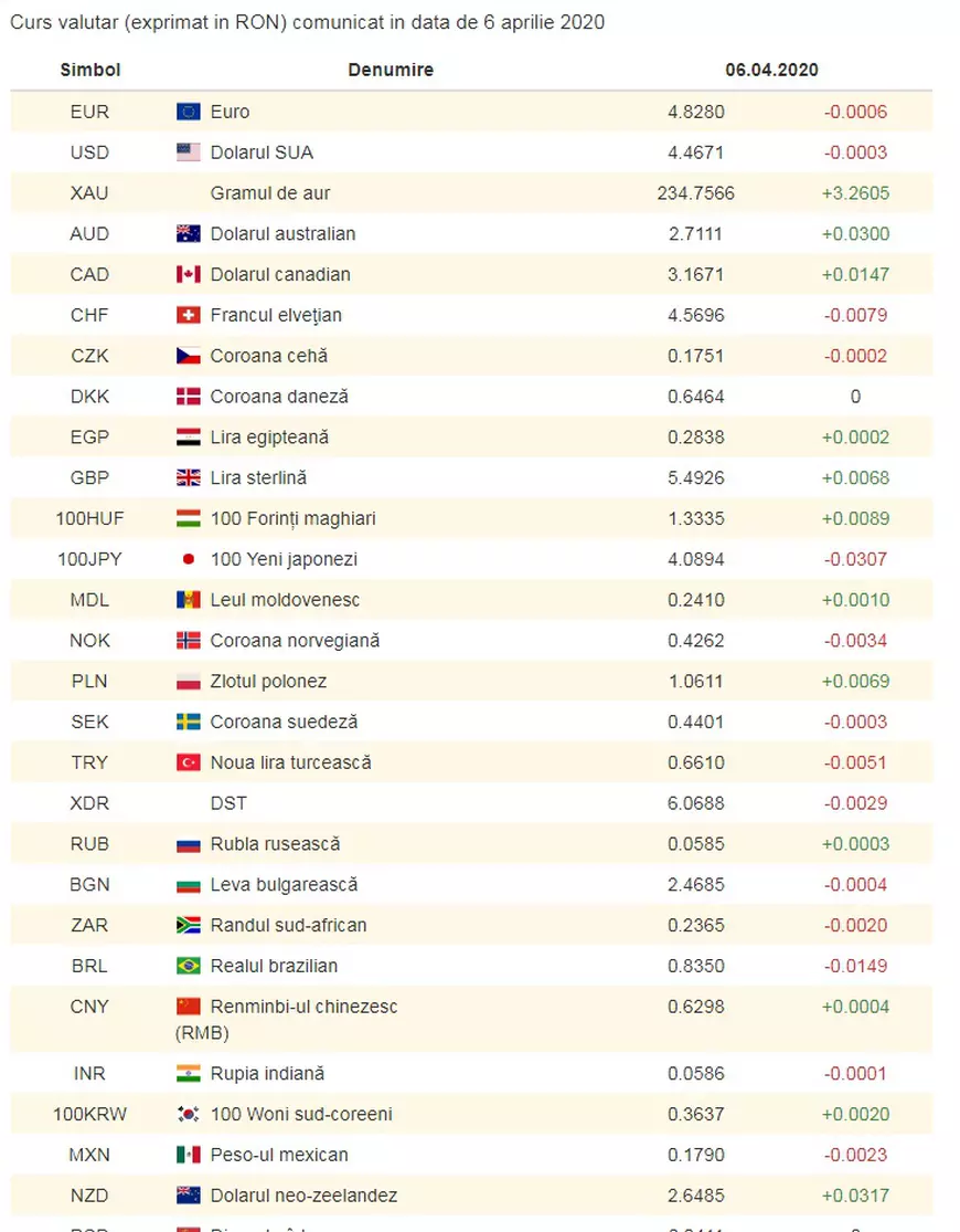 Curs valutar, 6 aprilie. Leul a urcat puţin în raport cu euro