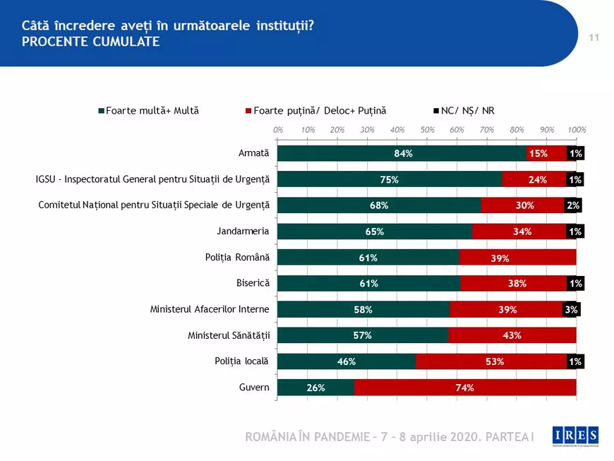Sondaj IRES: Românii nu au încredere în Guvern în criza COVID-19 şi cred că sunt minţiţi. Raed Arafat, cel mai bine cotat