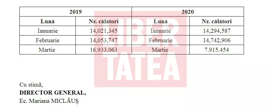 Răspunsul Metrorex la solicitarea Libertatea arată că numărul călătorilor aproape s-a redus la jumătate faţă de lunile ianuarie şi februarie