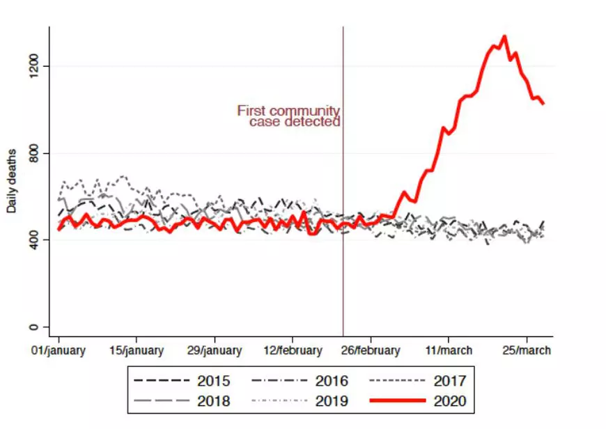 O analiză rece dezvăluie că numărul oamenilor uciși de virus în Italia este mult peste cel comunicat oficial. Există însă și o veste bună