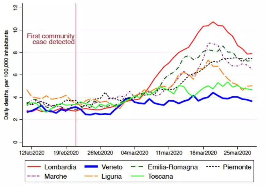 O analiză rece dezvăluie că numărul oamenilor uciși de virus în Italia este mult peste cel comunicat oficial. Există însă și o veste bună
