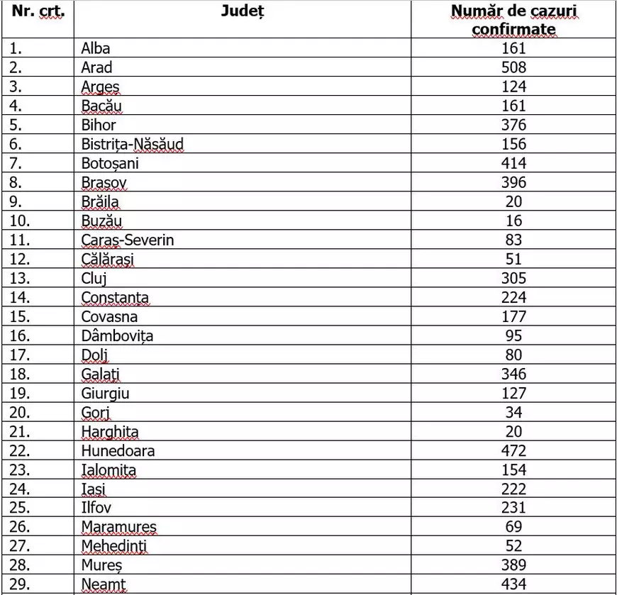 401 de cazuri noi, confirmate în România în ultimele 24 de ore. Bilanţul total a ajuns la 11.036
