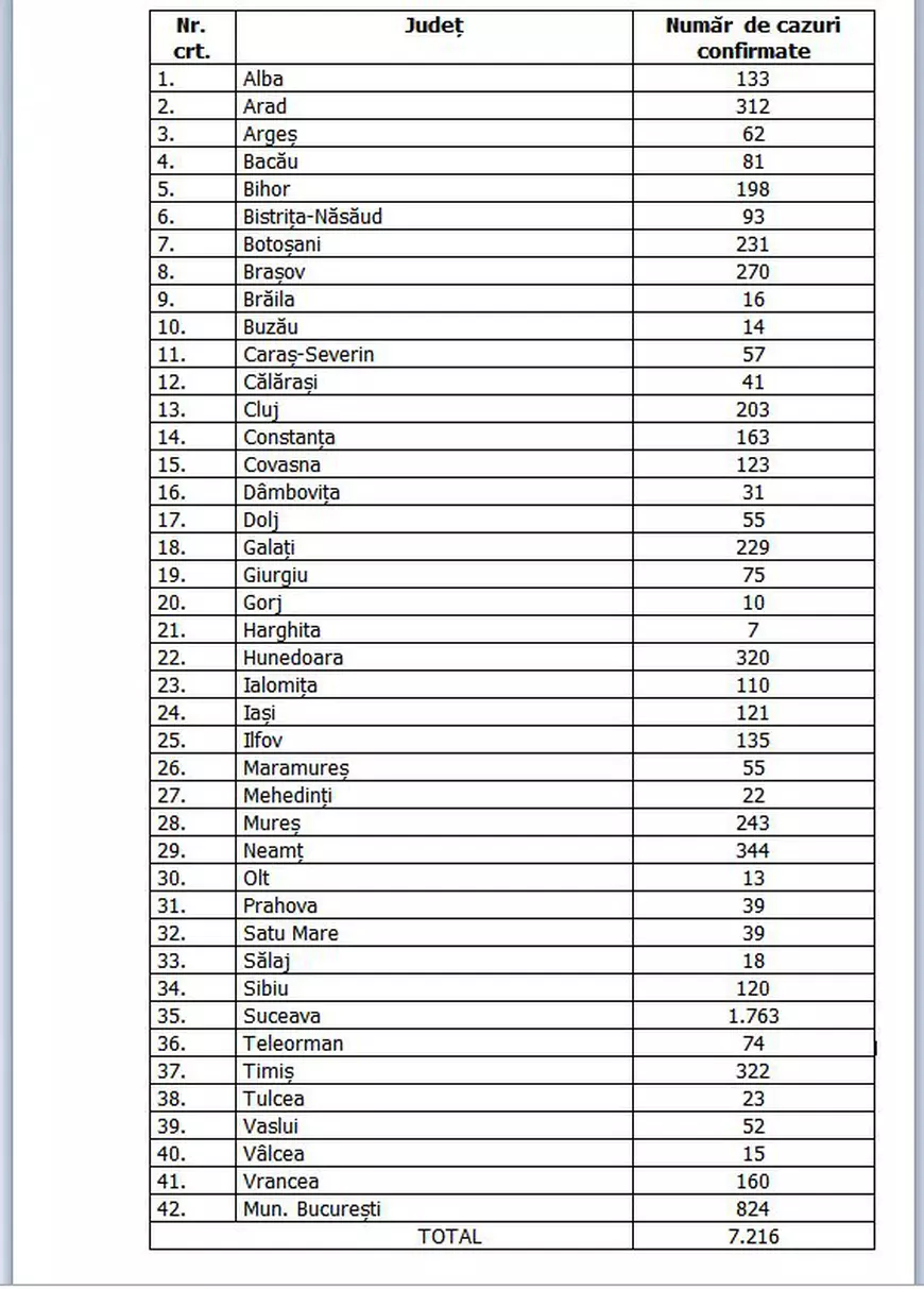 337 de noi cazuri de coronavirus în România. Bilanțul a ajuns la 7.216