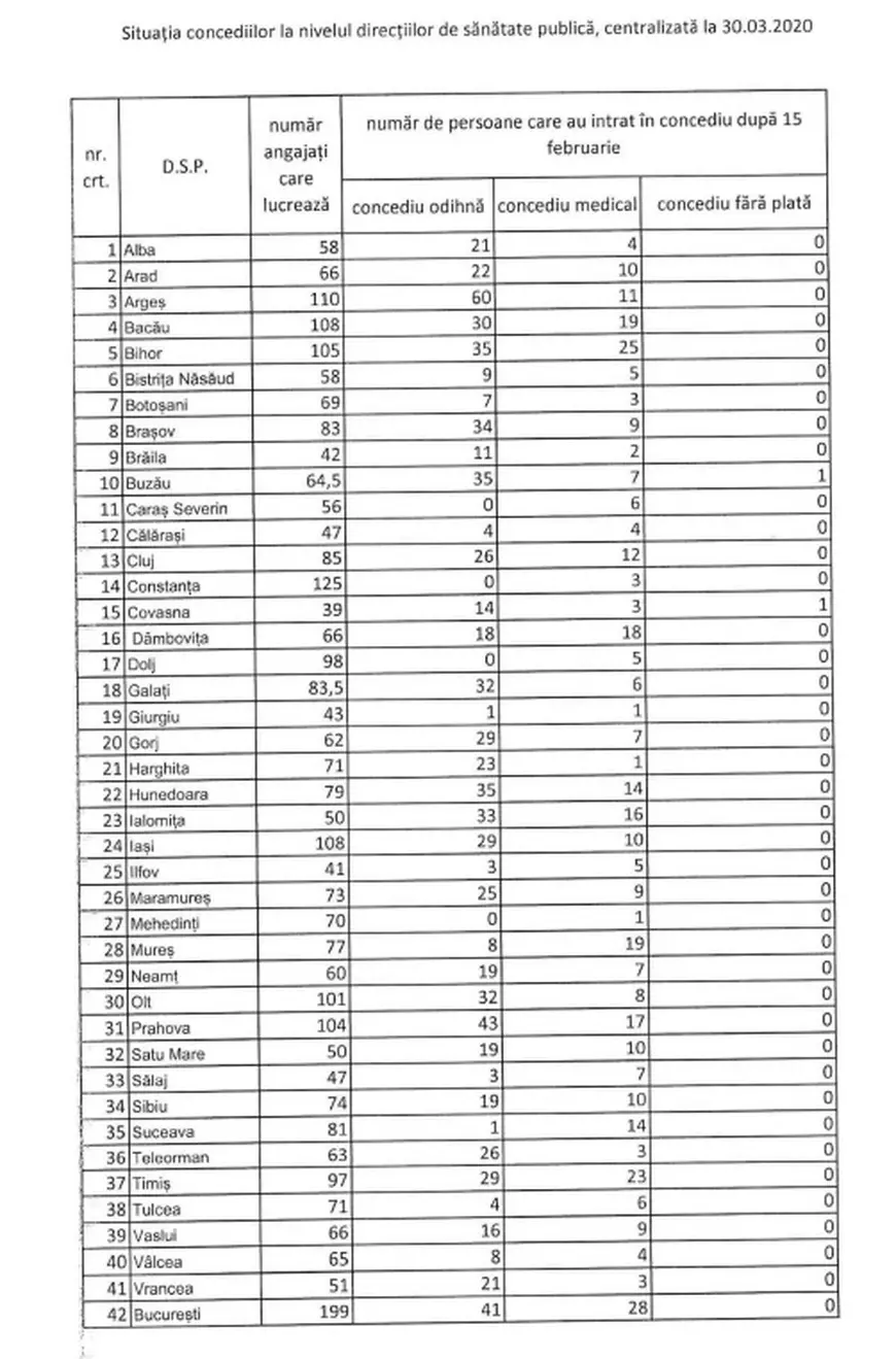 DOCUMENT. Unu din trei angajaţi ai Direcțiilor de Sănătate Publică din România a intrat în concediu după începutul epidemiei de coronavirus