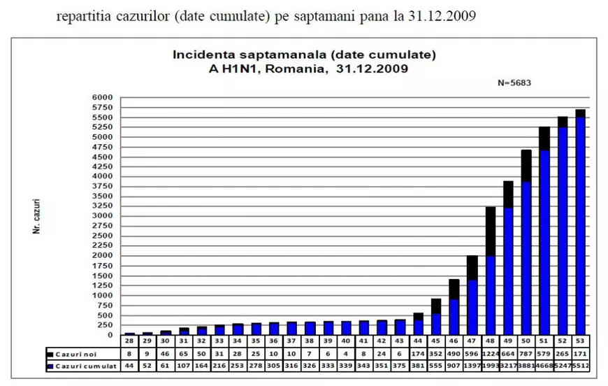 Reacția autorităților la pandemia de acum un deceniu: Institutul Cantacuzino a scos un vaccin la 6 luni de la înregistrarea primului caz în România