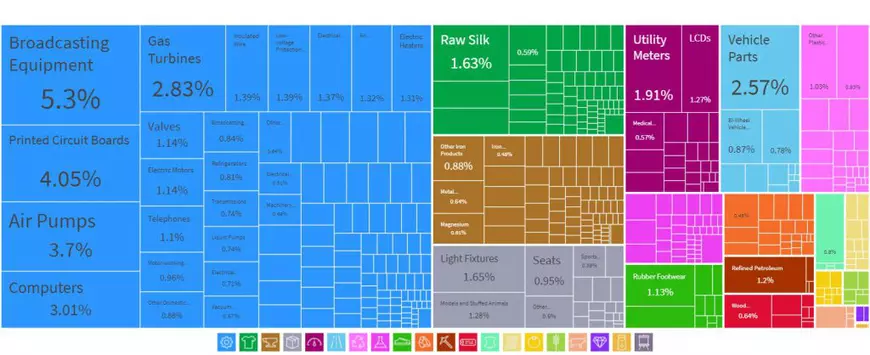 Afaceri păguboase: România a pierdut 4 miliarde de euro din schimburile cu China. Ce importăm cel mai mult