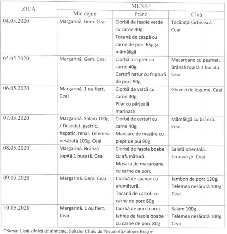 Spitalul Clinic de Pneumoftiziologie din Brașov răspunde la acuzațiile pacienților cu COVID-19: “Nivelul alocației de hrană pentru un bolnav internat este de 10 lei pe zi”