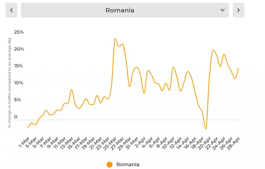 Consumul de pornografie a explodat în România în perioada pandemiei. Ziua cu cea mai spectaculoasă creștere și când a fost cel mai scăzut trafic