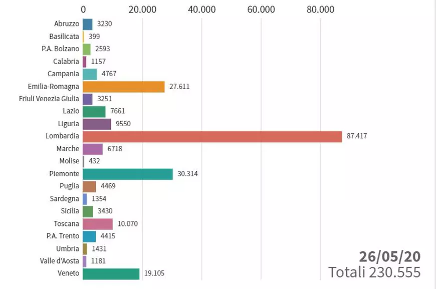 După trei luni, Lombardia a rămas un epicentru al pandemiei. De ce a eșuat sistemul sanitar al celei mai bogate regiuni italiene să combată virusul