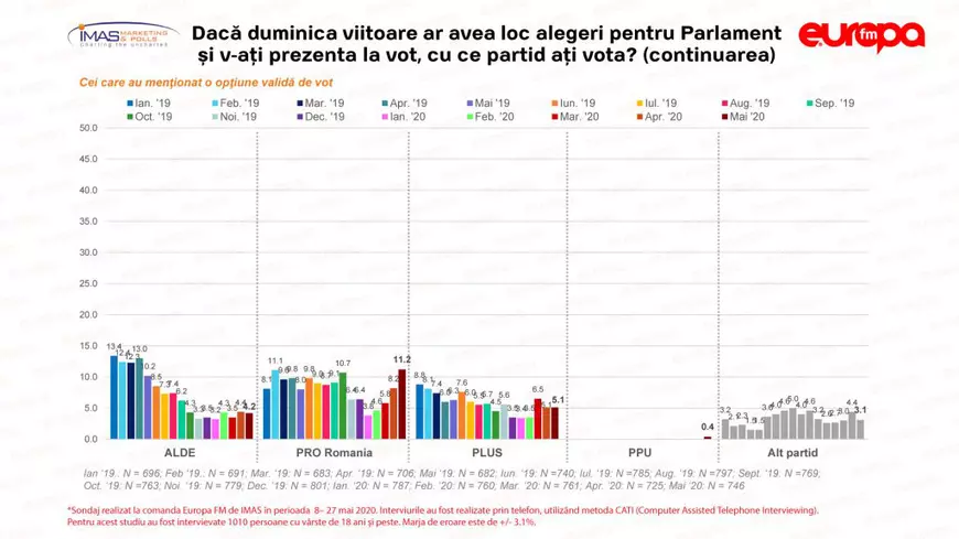 Sondaj IMAS: PSD și Ponta depășesc împreună PNL. De ce tot crește fostul premier
