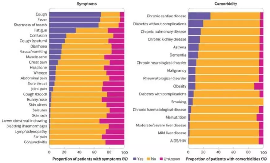 Studiu uriaș cu 20.000 de bolnavi de COVID-19: bolile cardiace sunt un factor de risc mai mare chiar decât bolile de plămâni