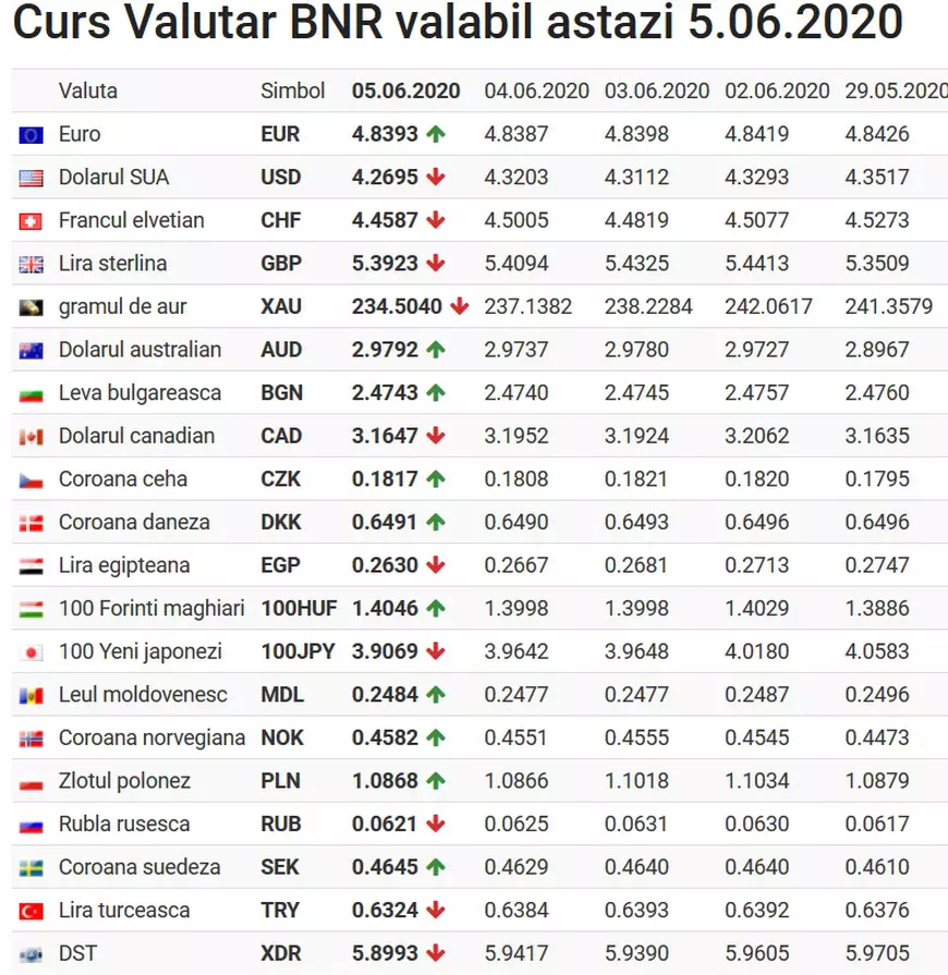Curs valutar 5 iunie 2020. Moneda europeană creşte uşor faţă de leul românesc