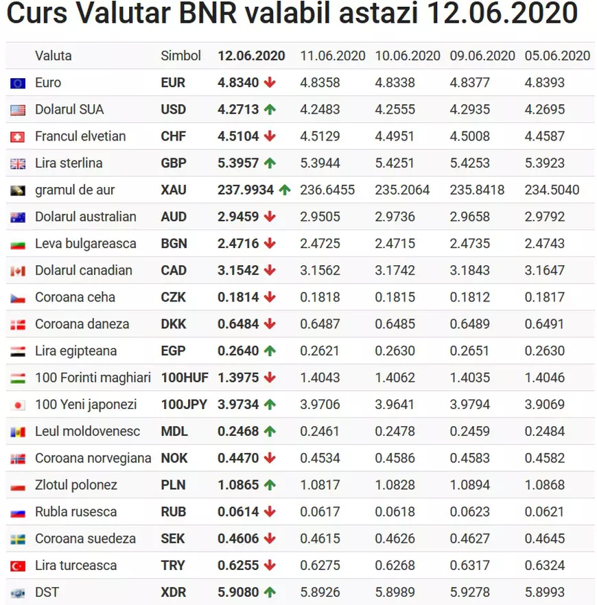 Curs valutar 12 iunie. Leul creşte uşor în faţa monedei europene
