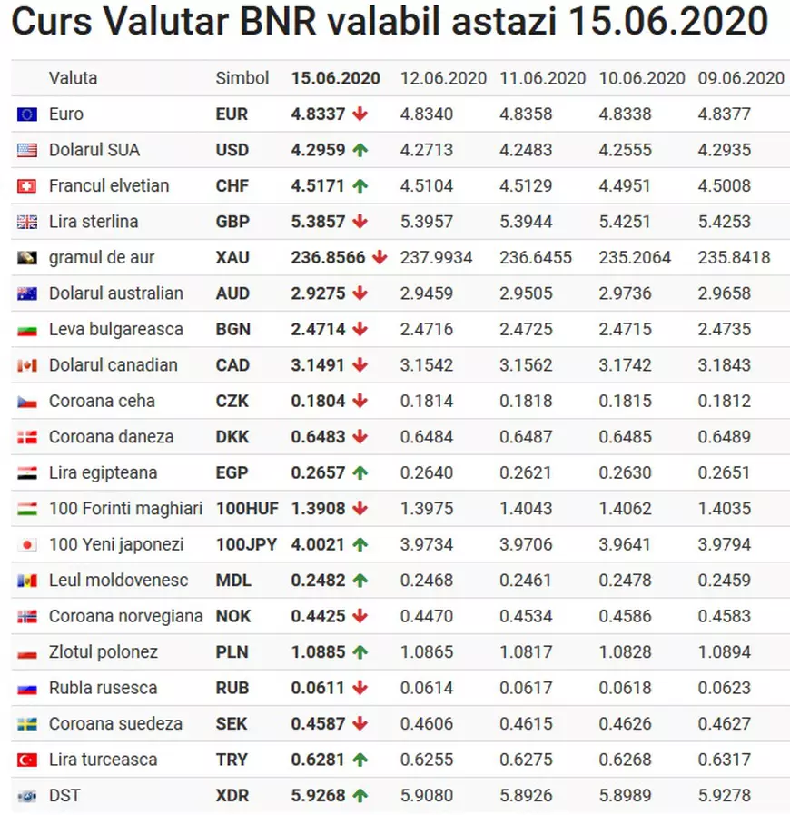 Curs valutar 15 iunie. Leul creşte uşor în faţa euro