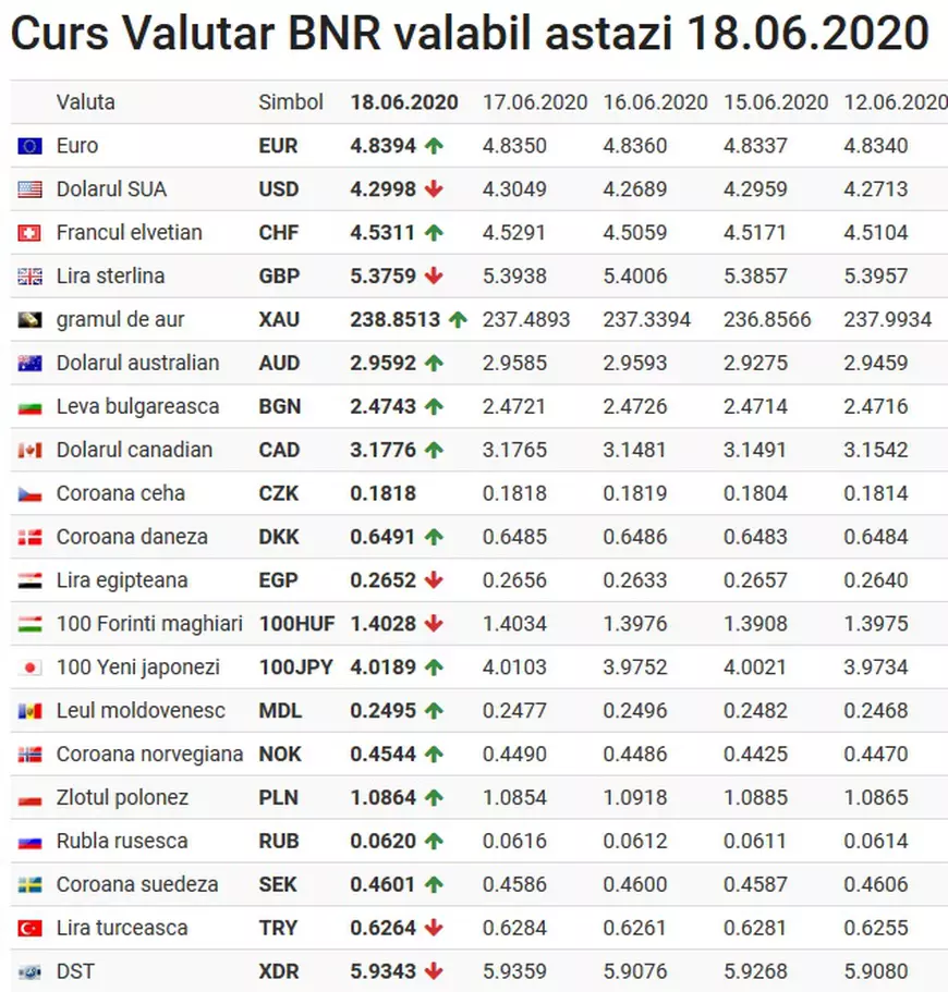 Curs valutar 18 iunie. Leul scade în faţa monedei europene, dar câştigă teren în raport cu dolarul