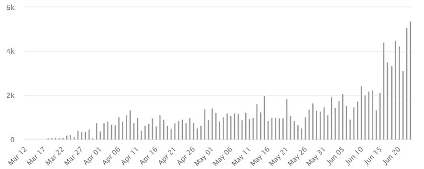 Epidemia de COVID explodează în SUA după ridicarea restricțiilor: Șapte state anunță un număr- record de spitalizări, semnal de alarmă tras de consilierii lui Trump