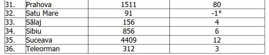 Județul Argeș a înregistrat cele mai multe cazuri noi de COVID-19, în ultimele 24 de ore. Scădere considerabilă în București