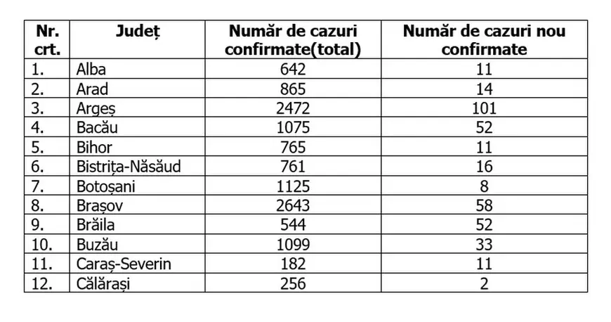 Toate județele României au înregistrat cazuri noi în ultimele 24 de ore. Capitala are cele mai multe confirmate