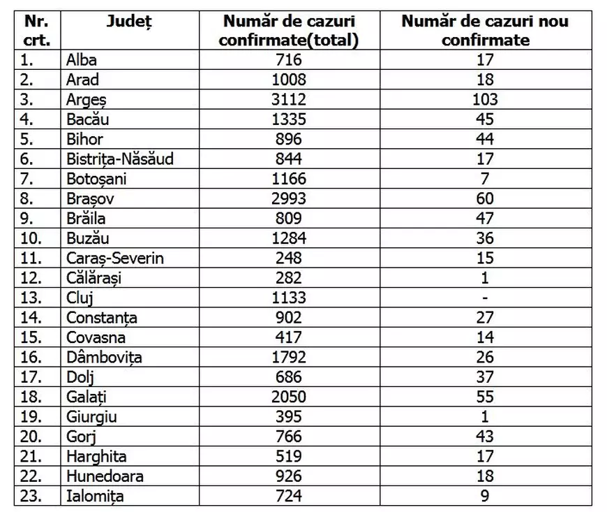 Coronavirus în România | Nou record negativ: 1.356 de cazuri noi, în ultimele 24 de ore. 402 pacienți la terapie intensivă