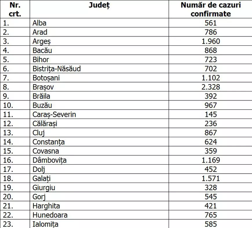 Numărul cazurilor COVID rămâne ridicat în România: 767 de bolnavi confirmați în ultimele 24 de ore. A crescut iar cifra pacienților internați la ATI